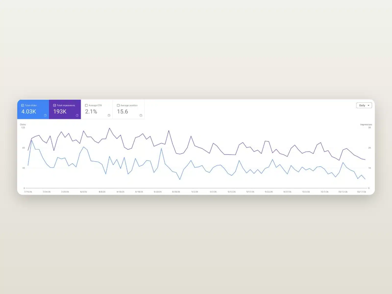 Google Search Console results for a skip hire company website Google Search Console results for a skip hire company website
