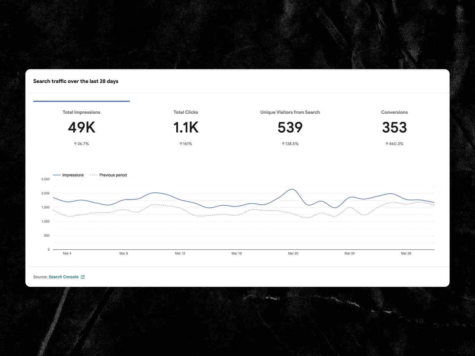 Website analytics dashboard Website analytics dashboard showing visitor numbers